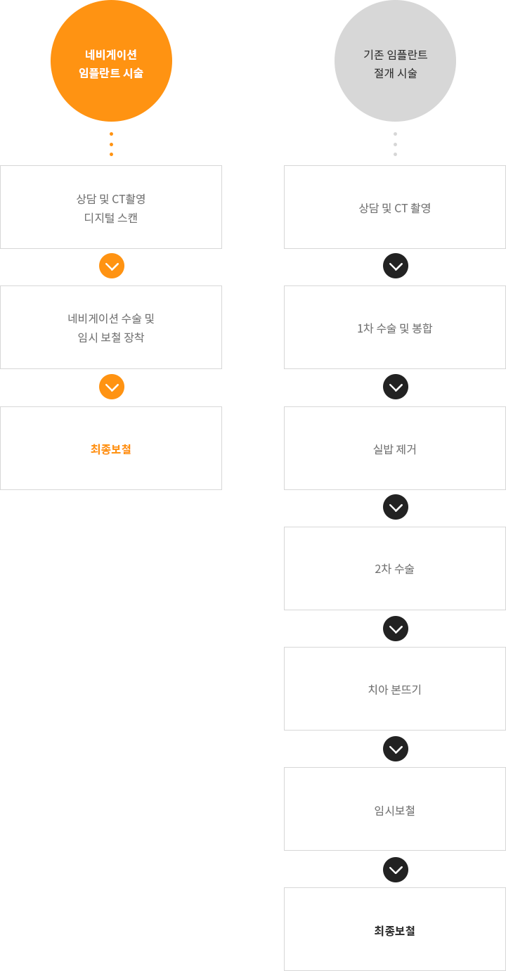 네비게이션 임플란트 시술 :상담 및 CT촬영 디지털 스캔 > 네비게이션 수술 및 임시 보철 장착 > 최종보철 