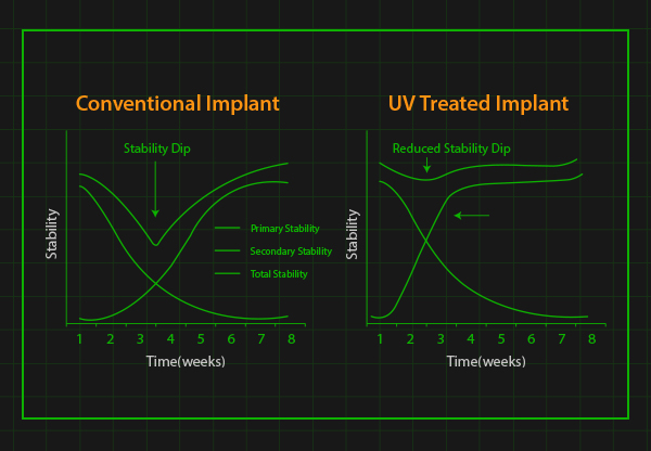 자외선 임플란트 초기안정성